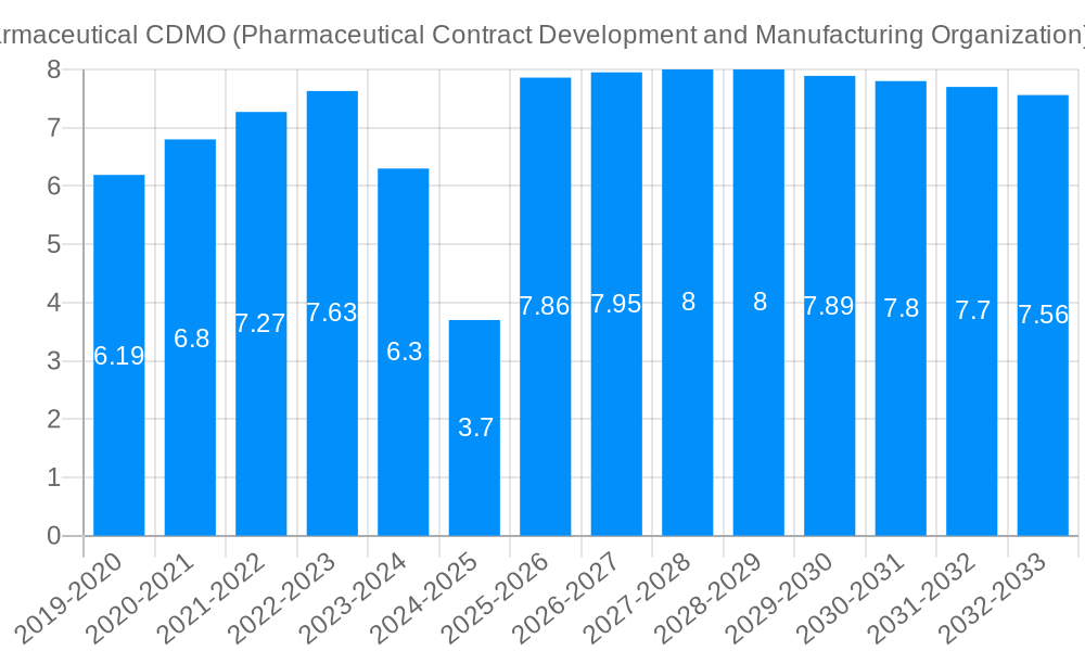 Pharmaceutical CDMO (Pharmaceutical Contract Development and Manufacturing Organization) Growth