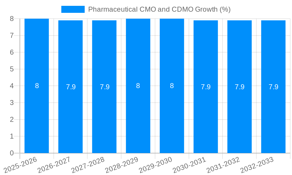 Pharmaceutical CMO and CDMO Growth