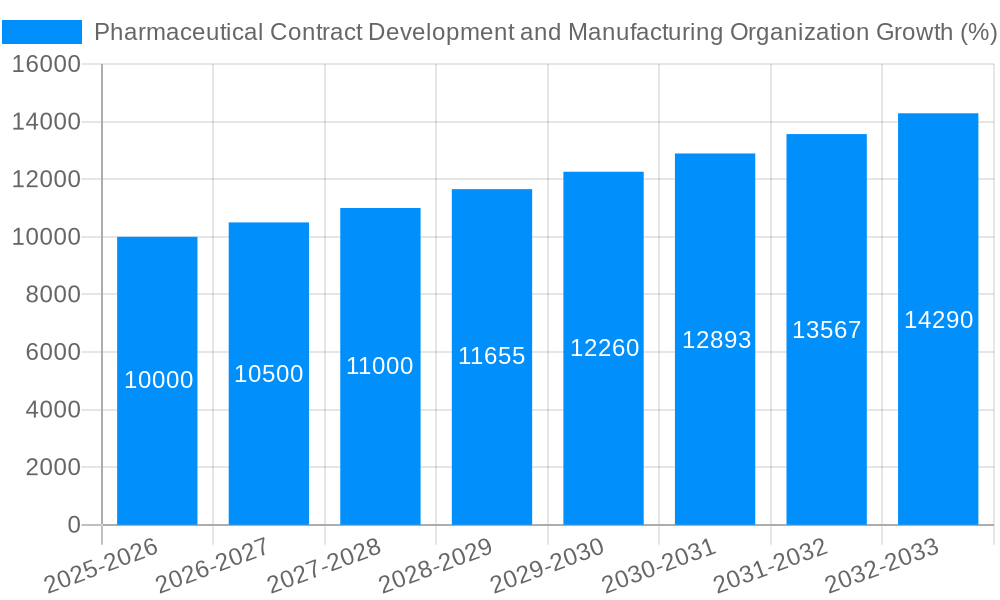 Pharmaceutical Contract Development and Manufacturing Organization Growth