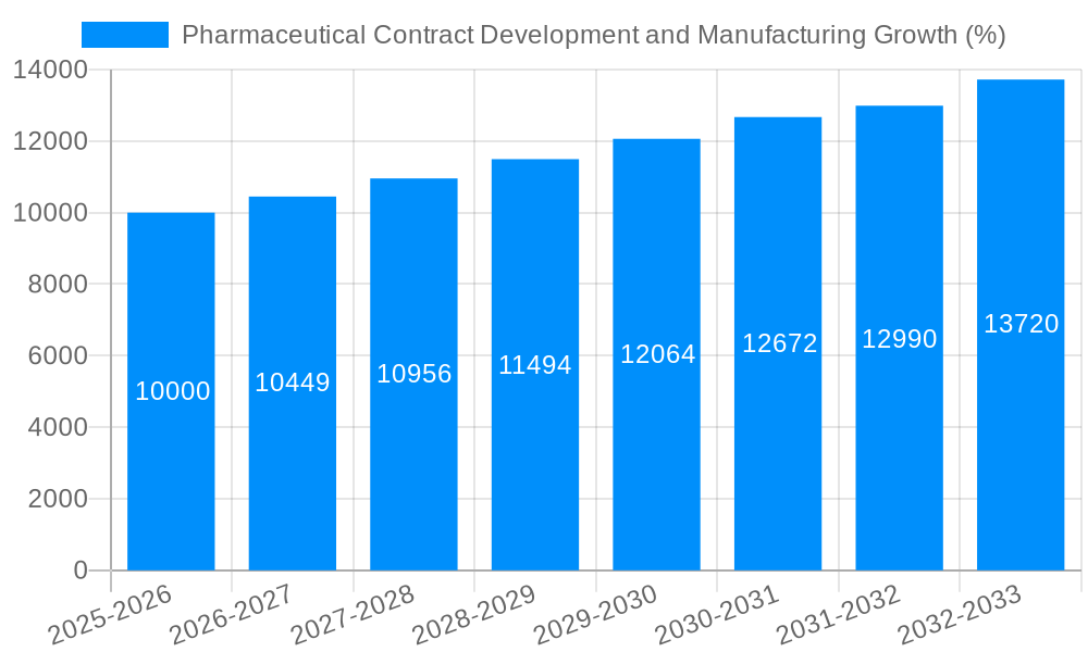 Pharmaceutical Contract Development and Manufacturing Growth