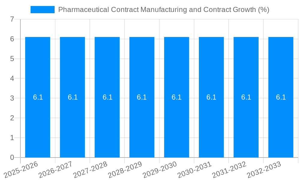 Pharmaceutical Contract Manufacturing and Contract Growth