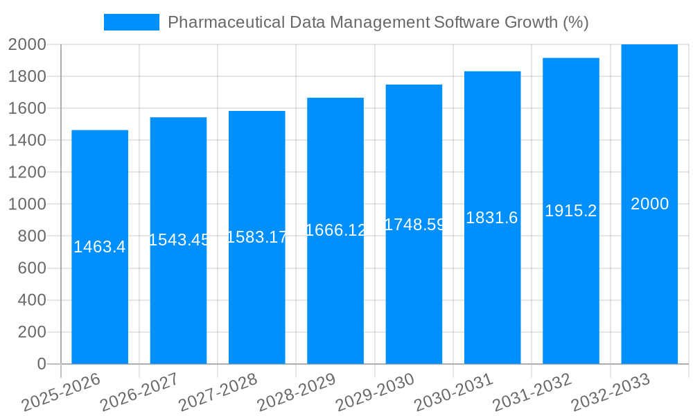 Pharmaceutical Data Management Software Growth