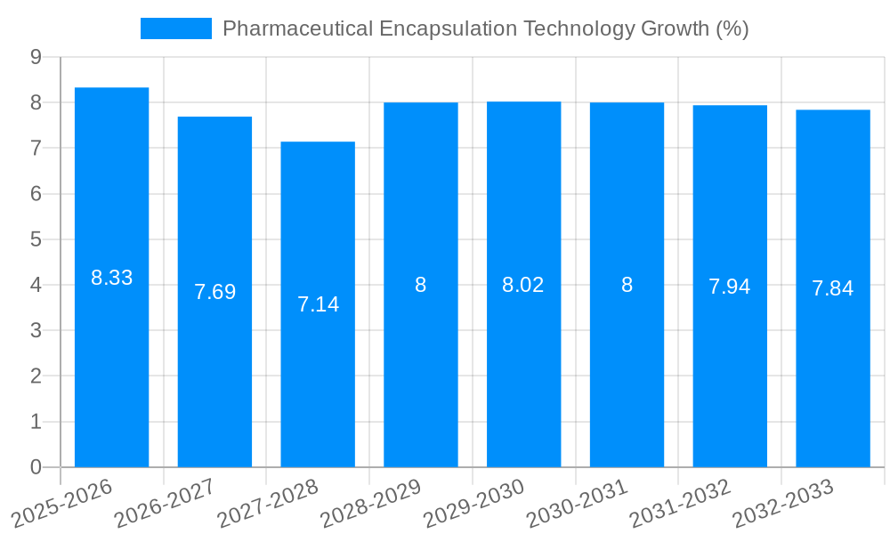 Pharmaceutical Encapsulation Technology Growth