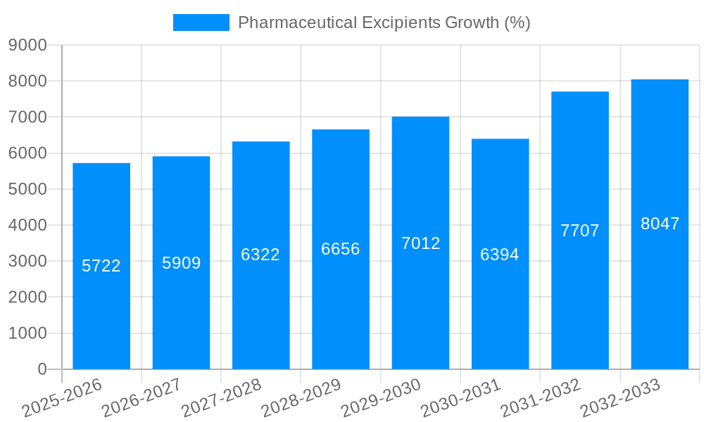 Pharmaceutical Excipients Growth