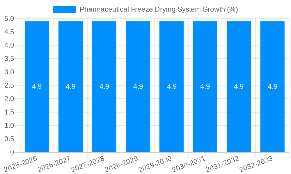 Pharmaceutical Freeze Drying System Growth