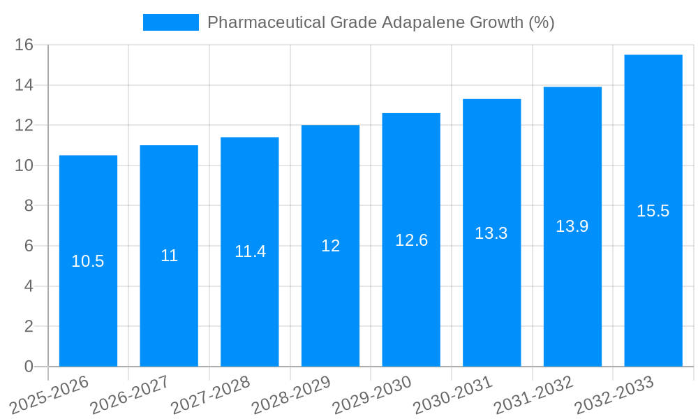 Pharmaceutical Grade Adapalene Growth