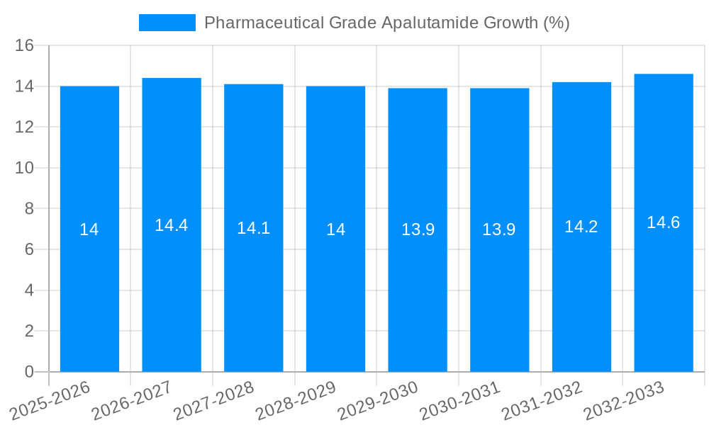 Pharmaceutical Grade Apalutamide Growth