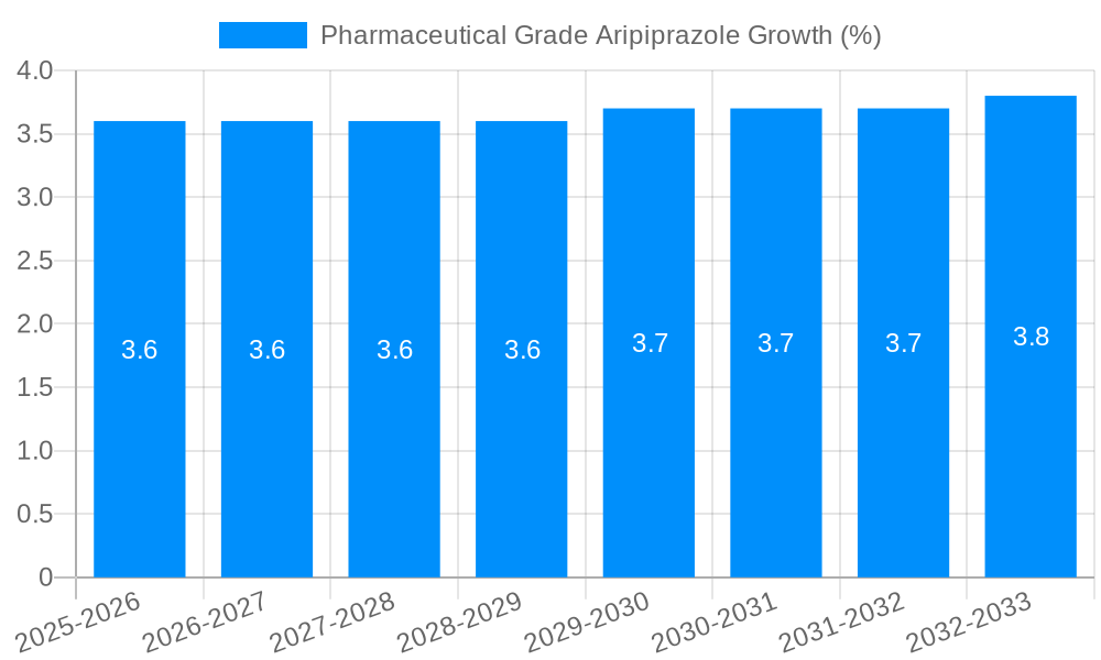 Pharmaceutical Grade Aripiprazole Growth