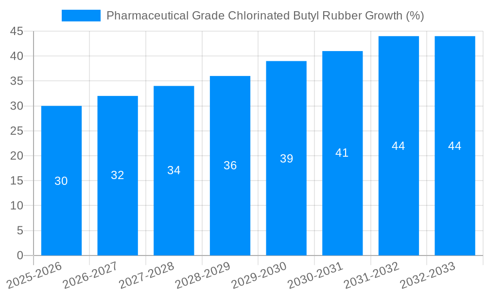 Pharmaceutical Grade Chlorinated Butyl Rubber Growth
