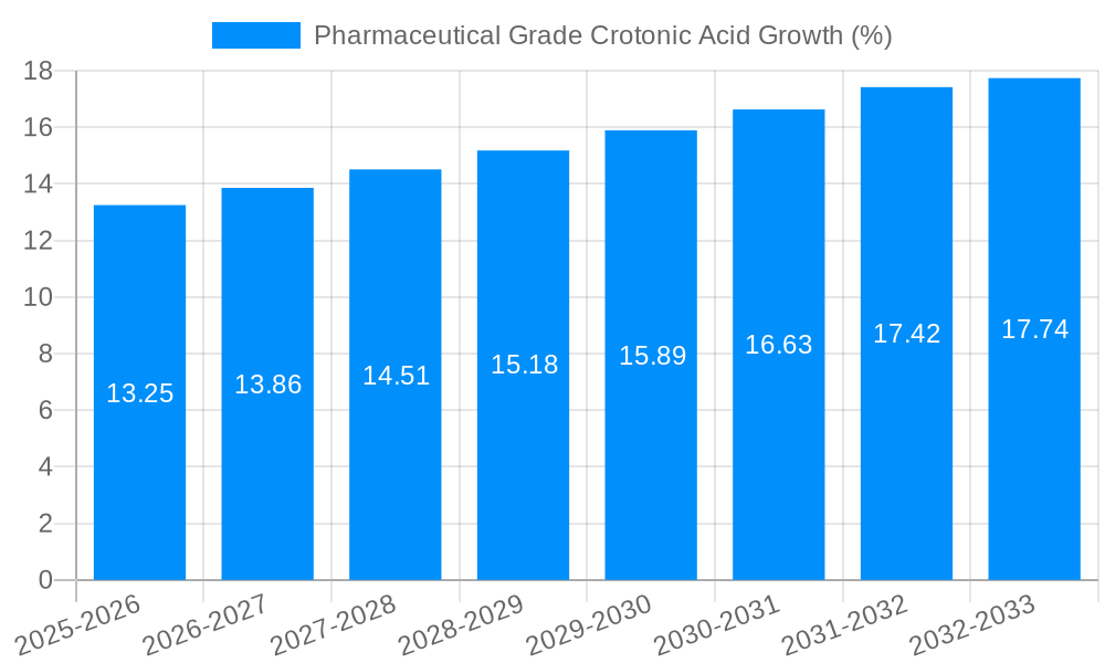 Pharmaceutical Grade Crotonic Acid Growth