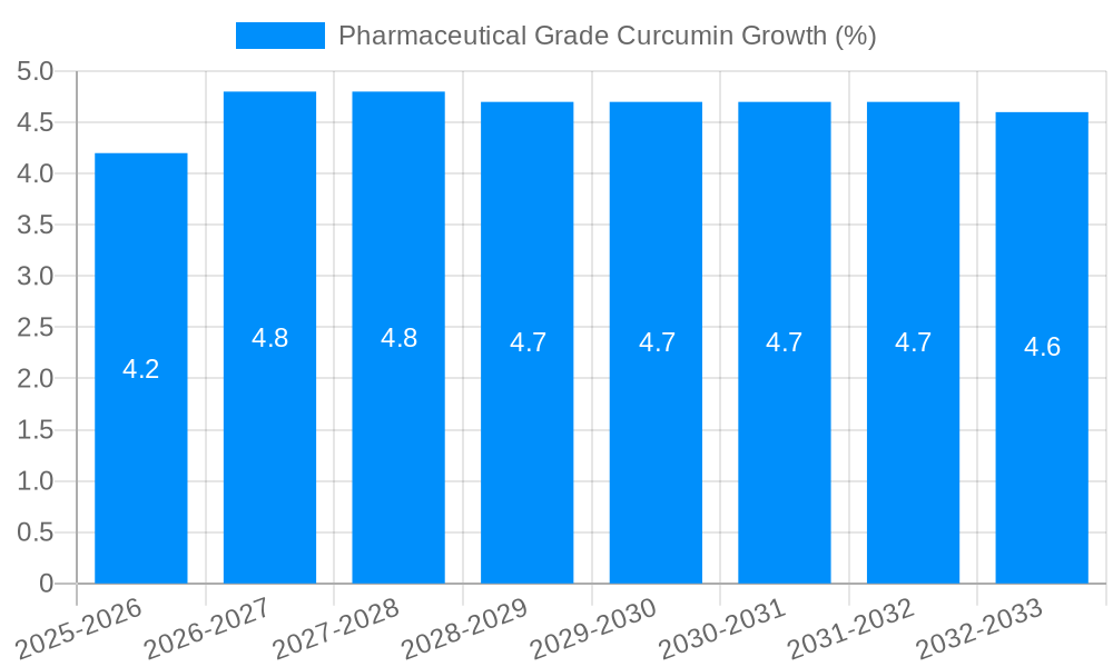 Pharmaceutical Grade Curcumin Growth