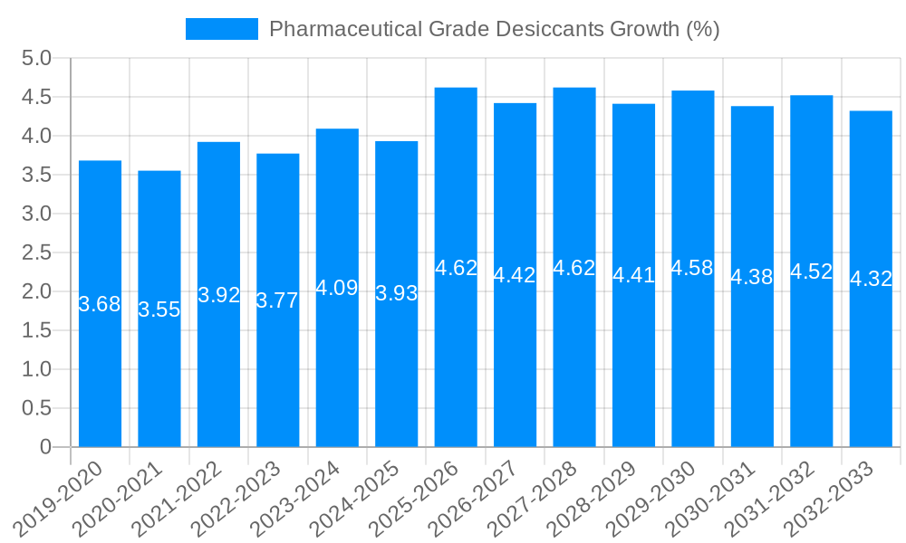 Pharmaceutical Grade Desiccants Growth