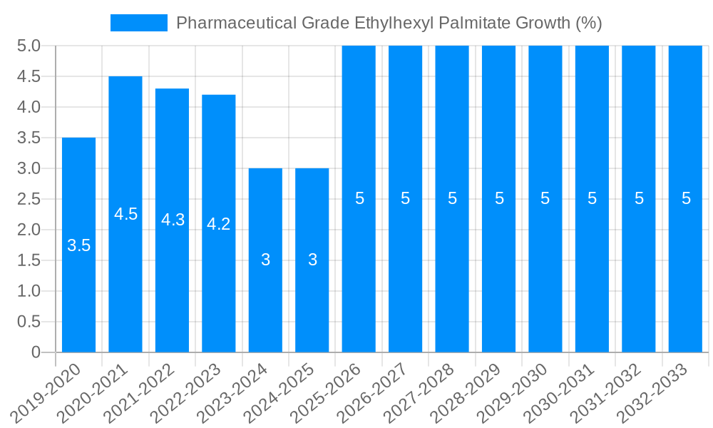 Pharmaceutical Grade Ethylhexyl Palmitate Growth