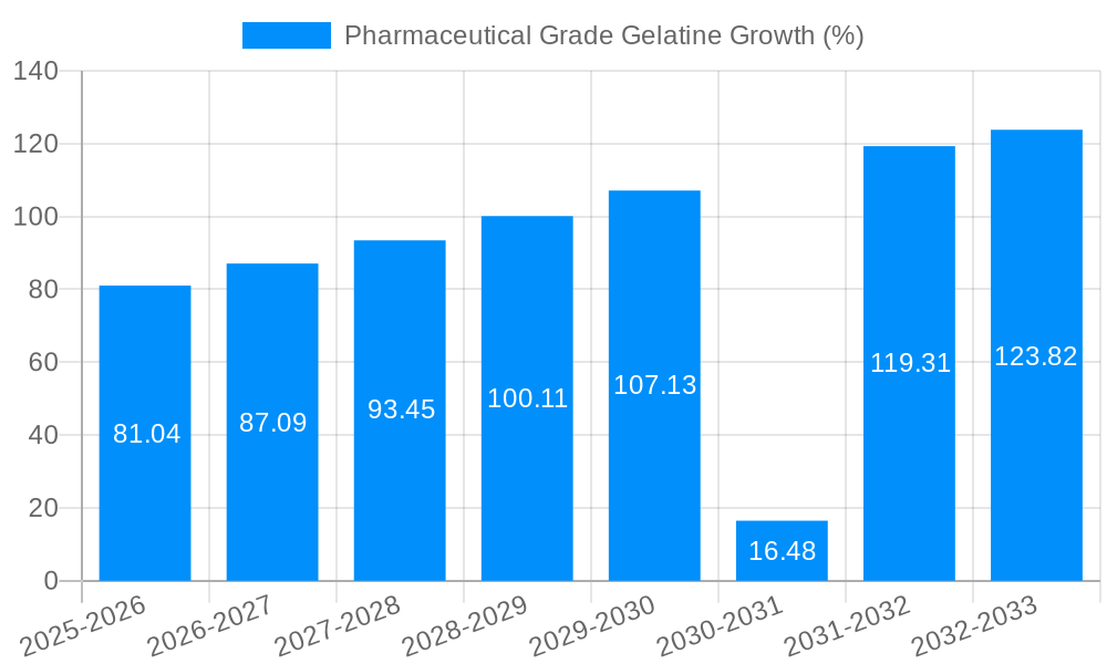 Pharmaceutical Grade Gelatine Growth