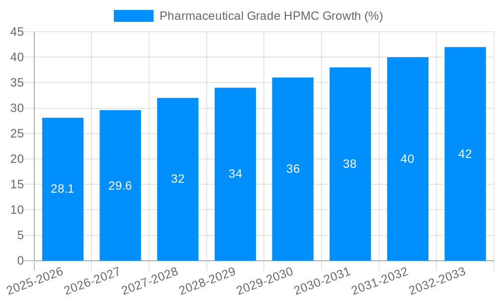 Pharmaceutical Grade HPMC Growth