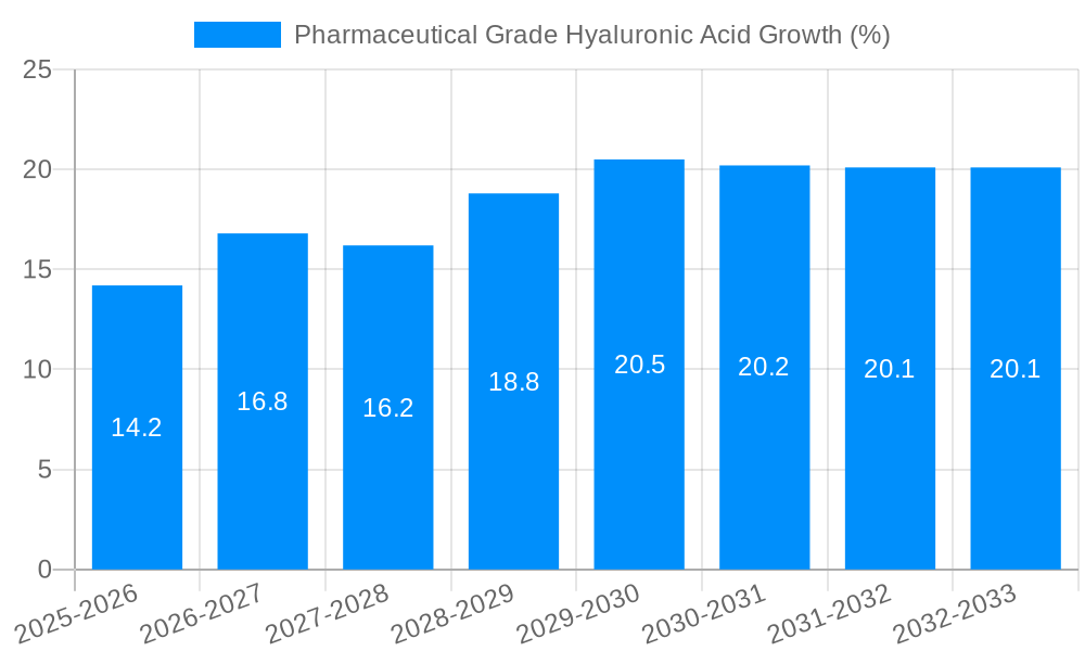 Pharmaceutical Grade Hyaluronic Acid Growth