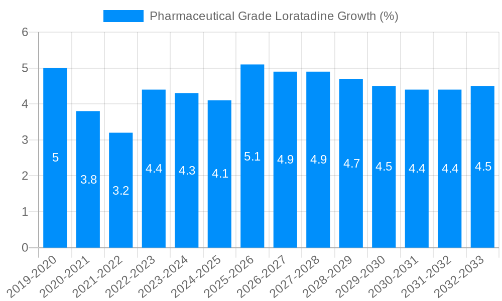 Pharmaceutical Grade Loratadine Growth