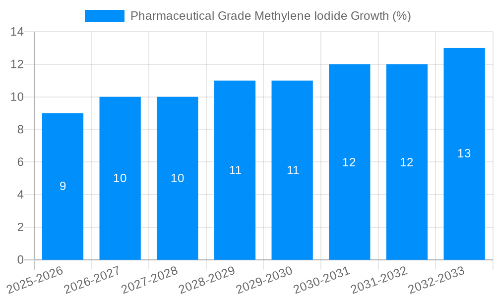 Pharmaceutical Grade Methylene Iodide Growth