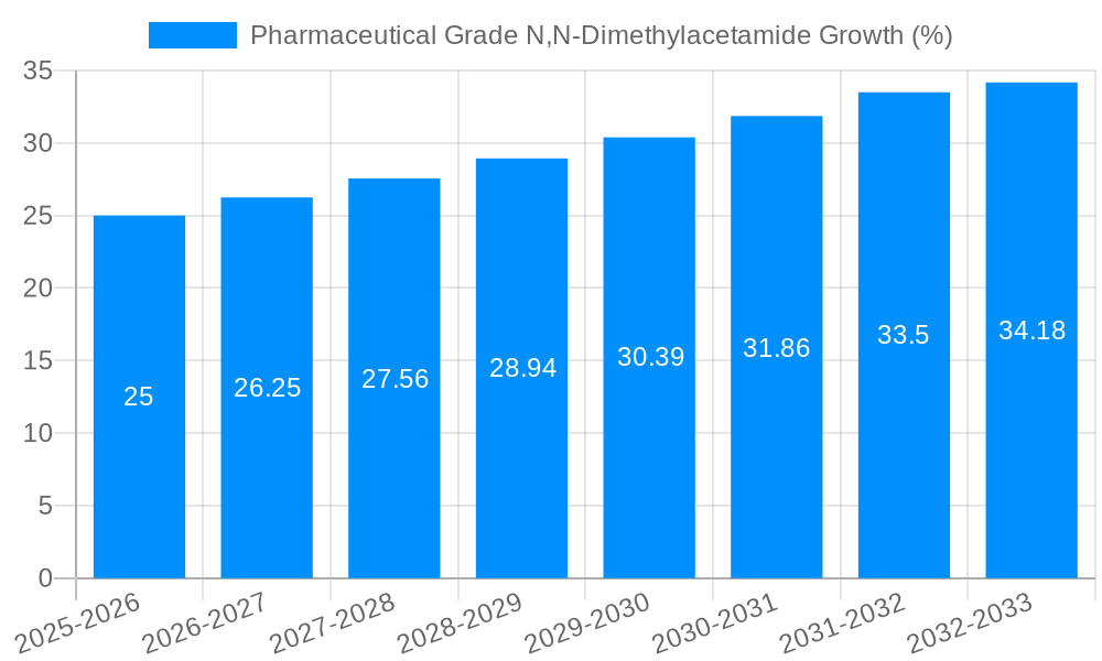 Pharmaceutical Grade N,N-Dimethylacetamide Growth