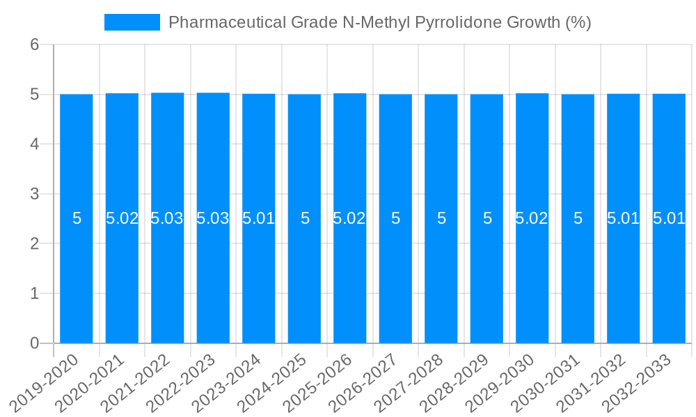 Pharmaceutical Grade N-Methyl Pyrrolidone Growth