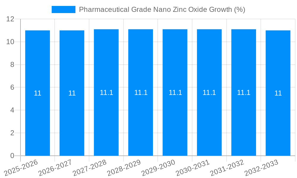 Pharmaceutical Grade Nano Zinc Oxide Growth