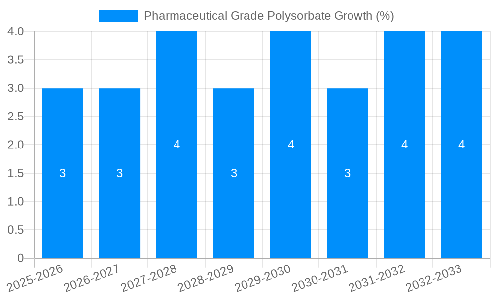 Pharmaceutical Grade Polysorbate Growth