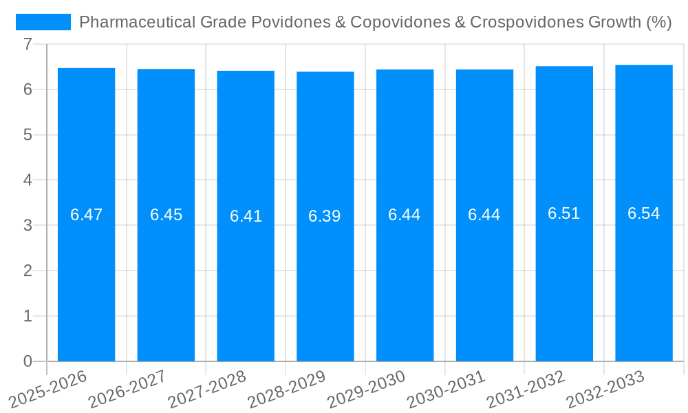 Pharmaceutical Grade Povidones & Copovidones & Crospovidones Growth