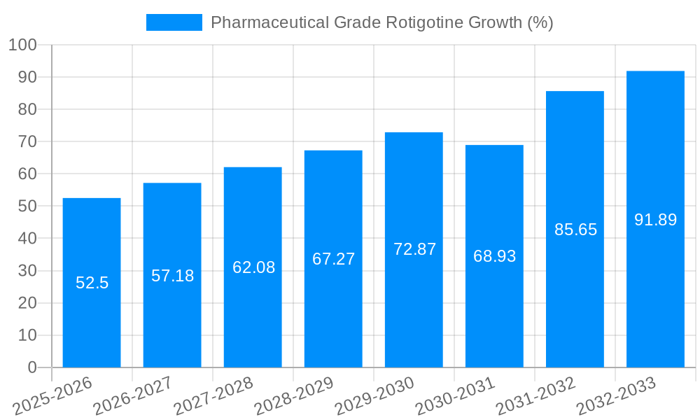 Pharmaceutical Grade Rotigotine Growth