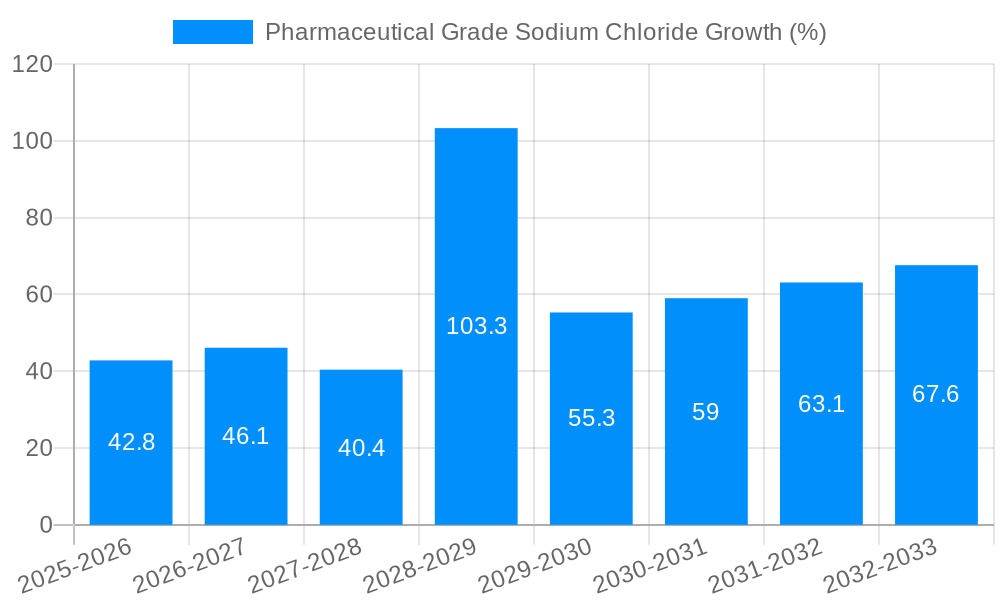 Pharmaceutical Grade Sodium Chloride Growth