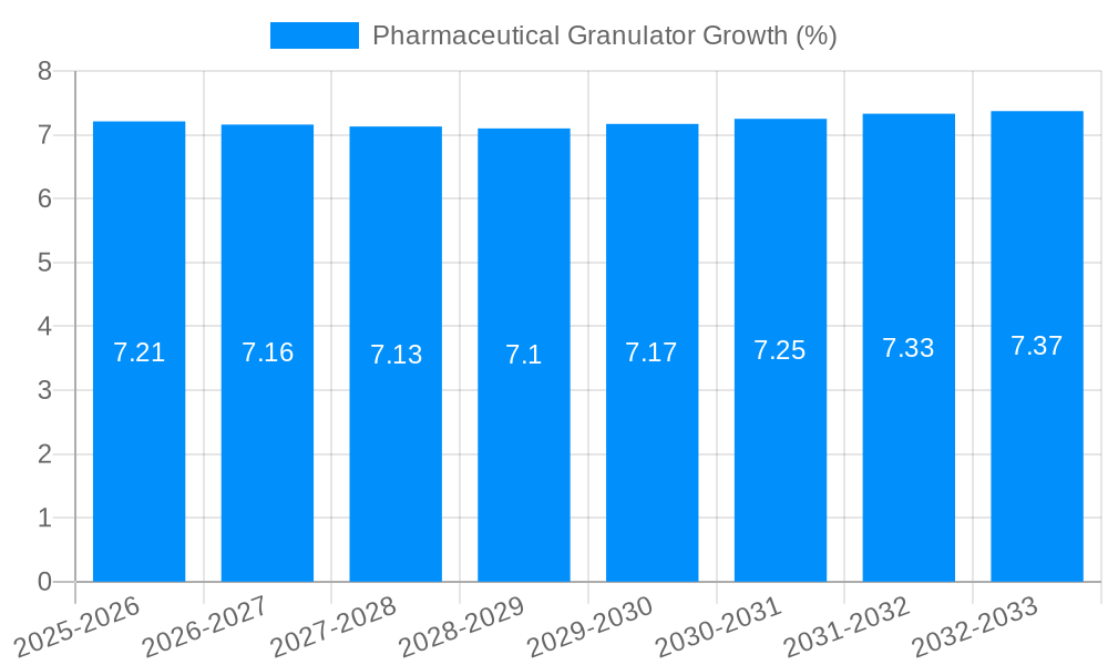 Pharmaceutical Granulator Growth