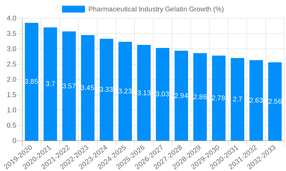 Pharmaceutical Industry Gelatin Growth