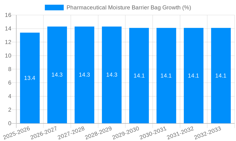 Pharmaceutical Moisture Barrier Bag Growth