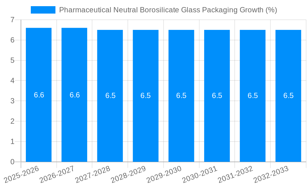 Pharmaceutical Neutral Borosilicate Glass Packaging Growth