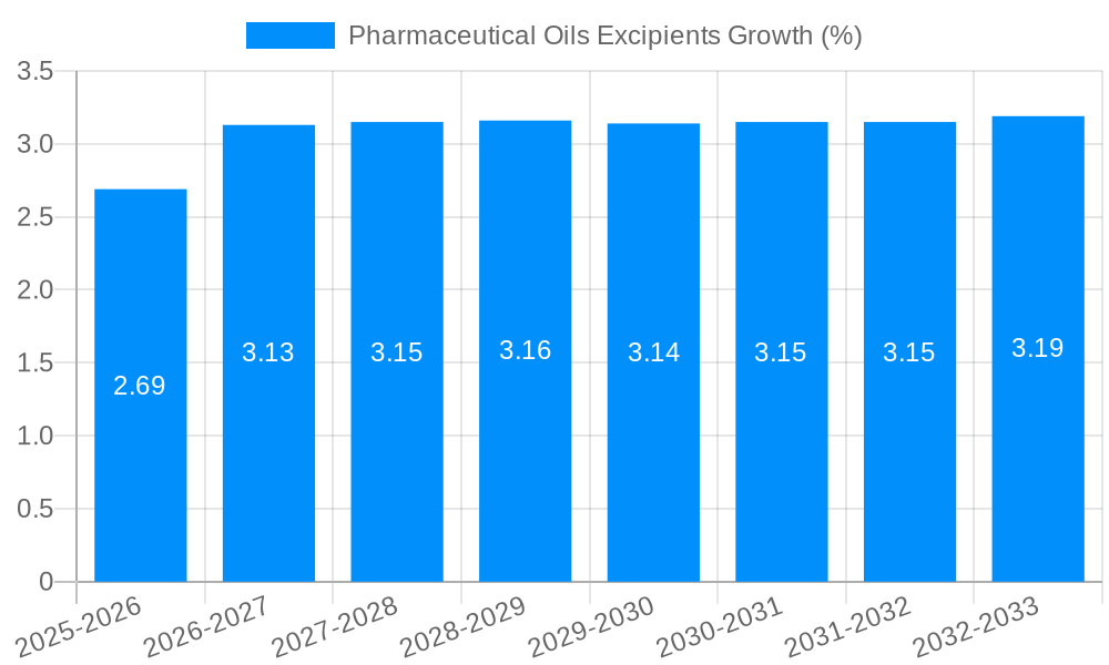 Pharmaceutical Oils Excipients Growth
