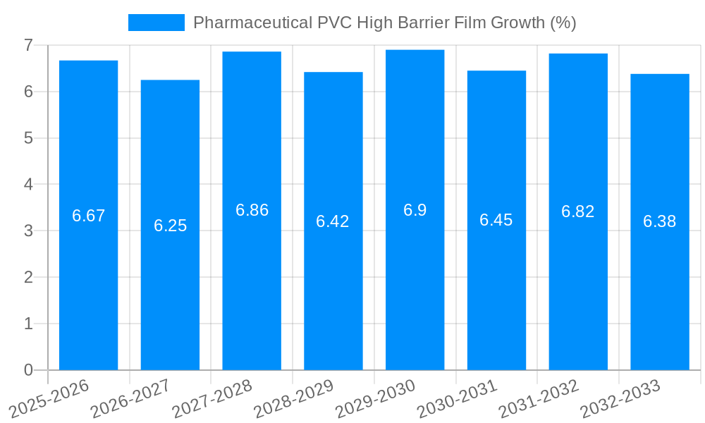 Pharmaceutical PVC High Barrier Film Growth