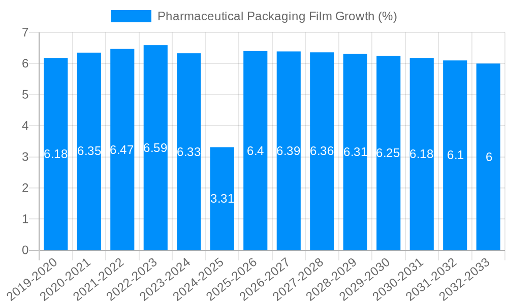 Pharmaceutical Packaging Film Growth