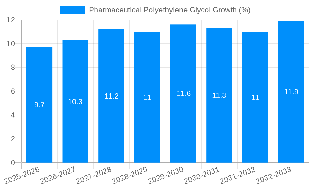 Pharmaceutical Polyethylene Glycol Growth