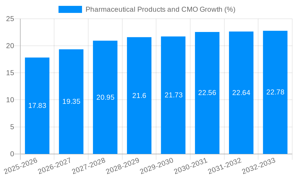 Pharmaceutical Products and CMO Growth