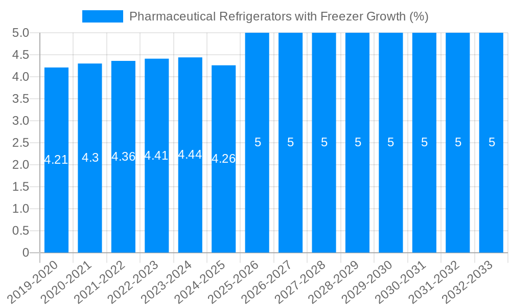 Pharmaceutical Refrigerators with Freezer Growth