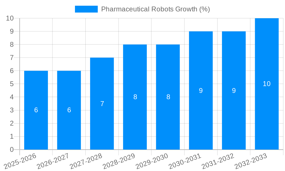 Pharmaceutical Robots Growth