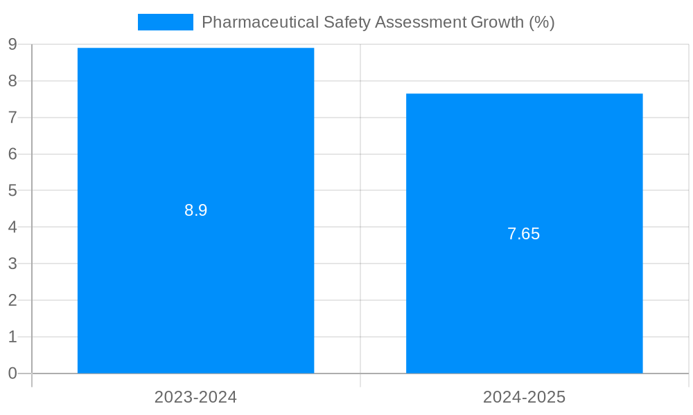 Pharmaceutical Safety Assessment Growth
