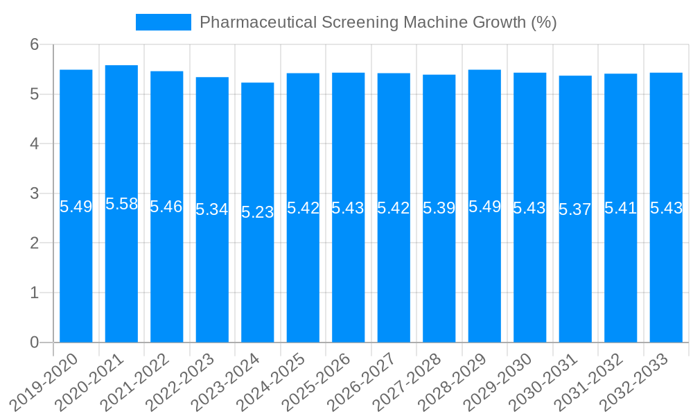 Pharmaceutical Screening Machine Growth