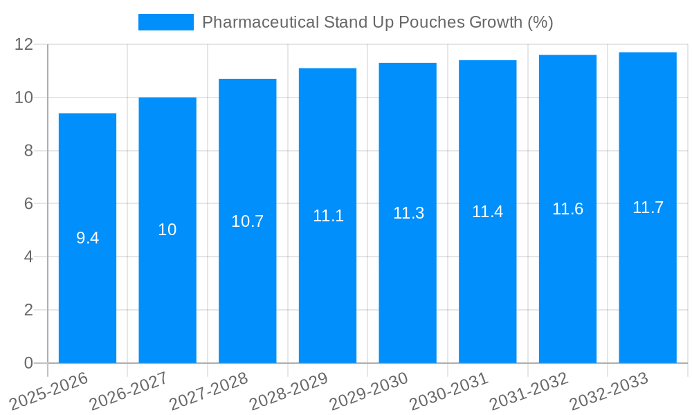 Pharmaceutical Stand Up Pouches Growth