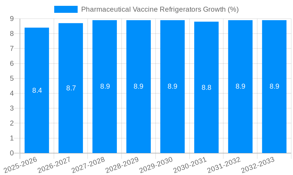 Pharmaceutical Vaccine Refrigerators Growth