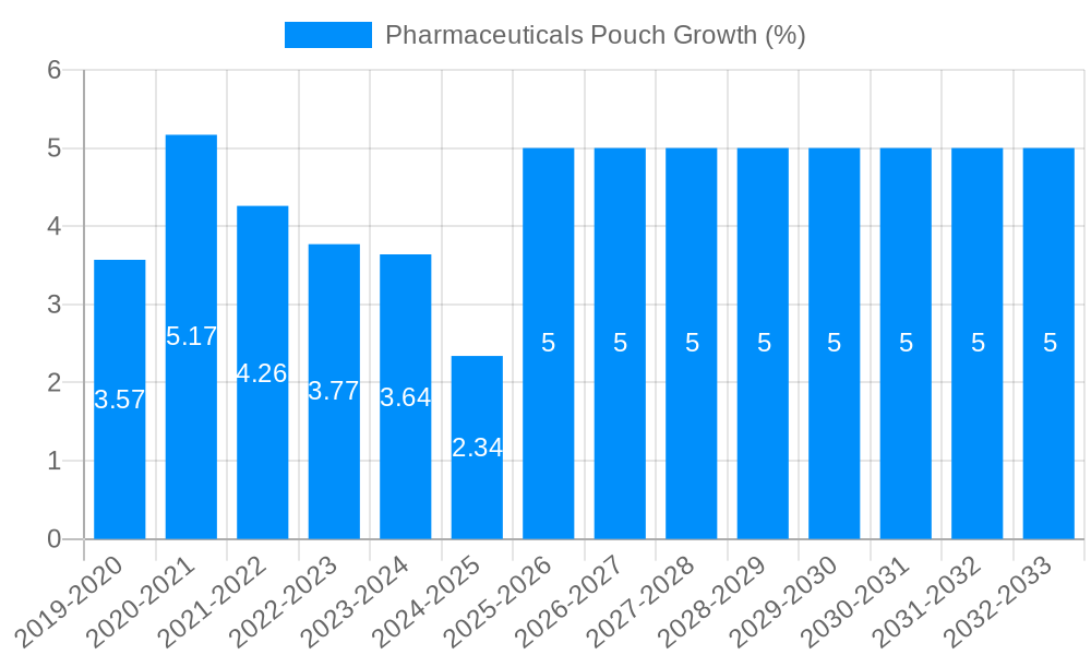 Pharmaceuticals Pouch Growth