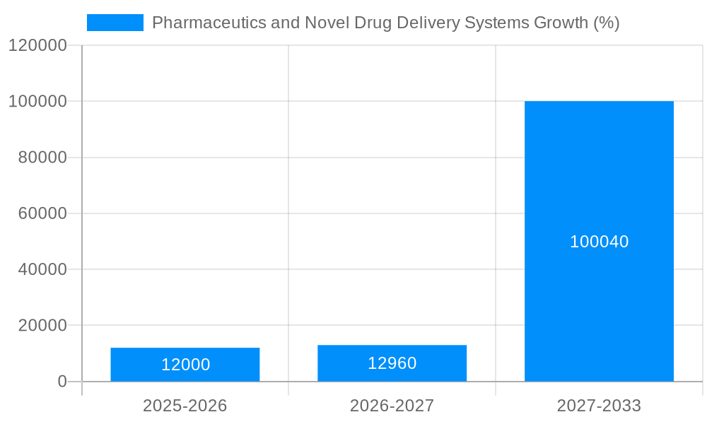 Pharmaceutics and Novel Drug Delivery Systems Growth