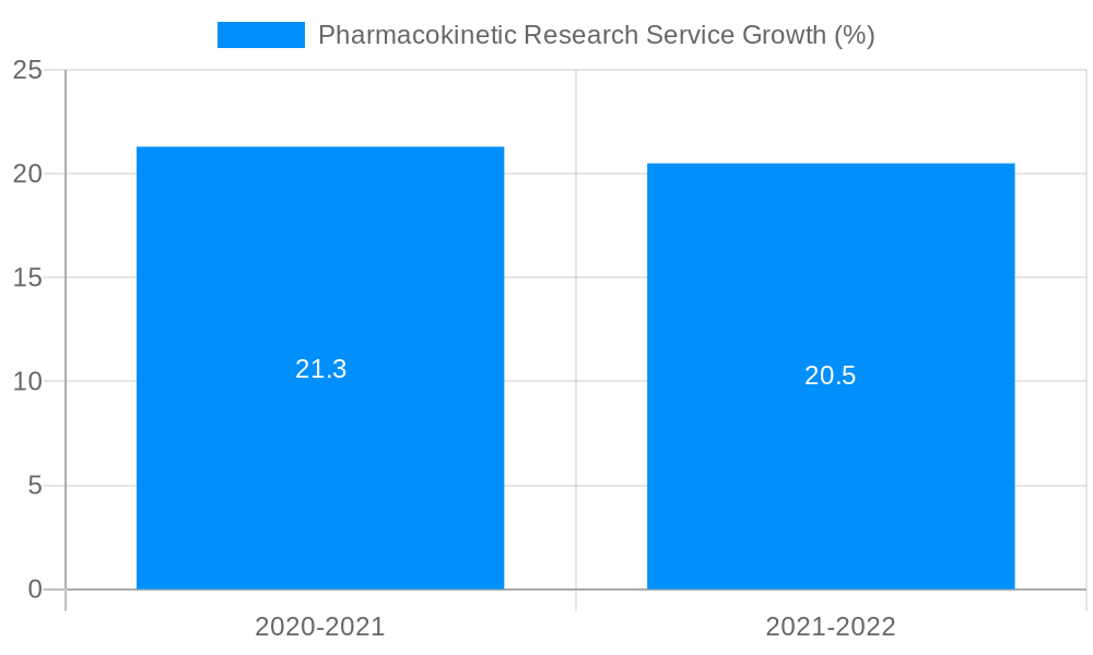 Pharmacokinetic Research Service Growth