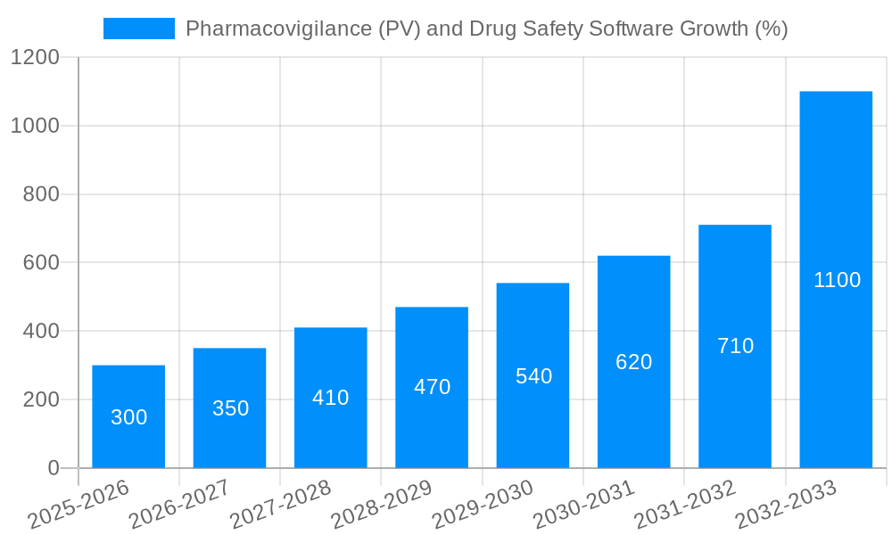 Pharmacovigilance (PV) and Drug Safety Software Growth