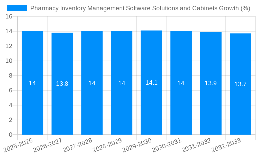 Pharmacy Inventory Management Software Solutions and Cabinets Growth