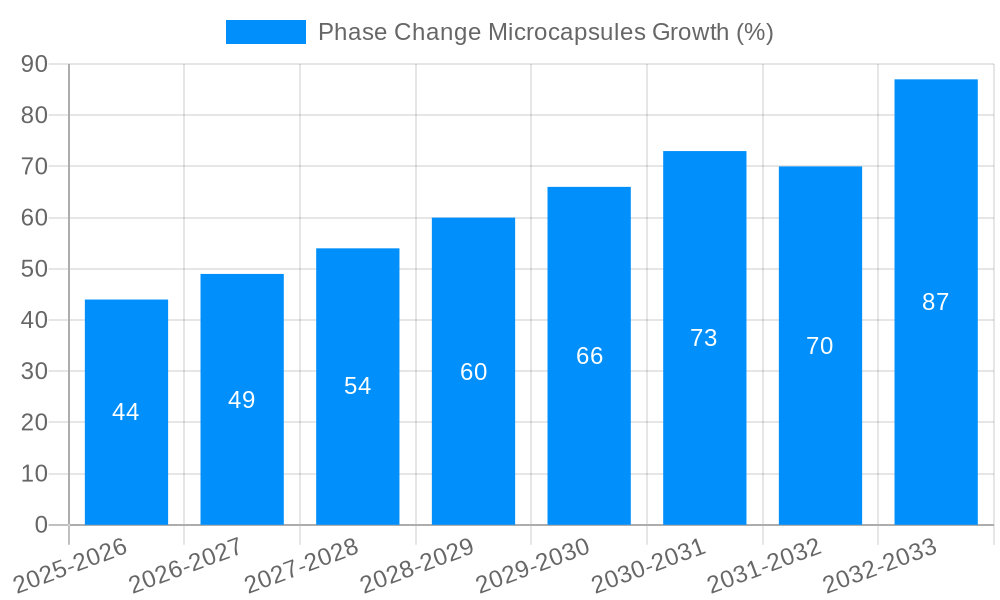 Phase Change Microcapsules Growth